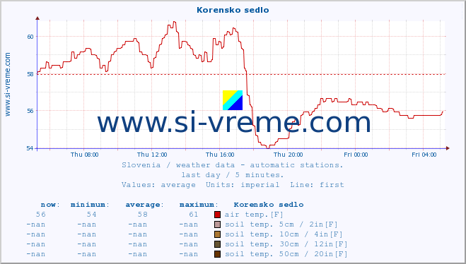  :: Korensko sedlo :: air temp. | humi- dity | wind dir. | wind speed | wind gusts | air pressure | precipi- tation | sun strength | soil temp. 5cm / 2in | soil temp. 10cm / 4in | soil temp. 20cm / 8in | soil temp. 30cm / 12in | soil temp. 50cm / 20in :: last day / 5 minutes.