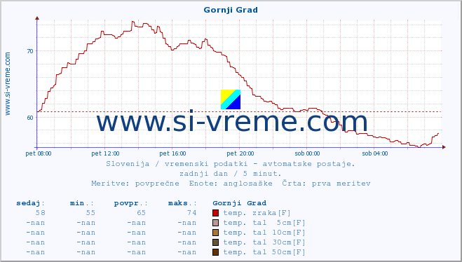 POVPREČJE :: Gornji Grad :: temp. zraka | vlaga | smer vetra | hitrost vetra | sunki vetra | tlak | padavine | sonce | temp. tal  5cm | temp. tal 10cm | temp. tal 20cm | temp. tal 30cm | temp. tal 50cm :: zadnji dan / 5 minut.