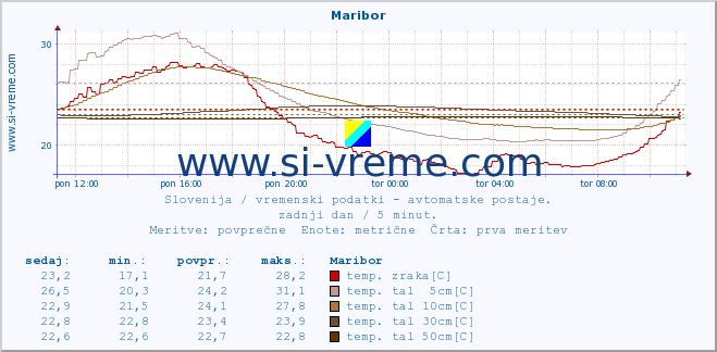 POVPREČJE :: Maribor :: temp. zraka | vlaga | smer vetra | hitrost vetra | sunki vetra | tlak | padavine | sonce | temp. tal  5cm | temp. tal 10cm | temp. tal 20cm | temp. tal 30cm | temp. tal 50cm :: zadnji dan / 5 minut.