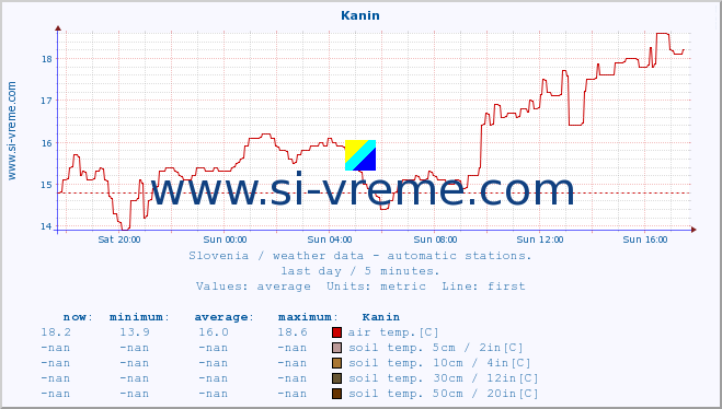  :: Kanin :: air temp. | humi- dity | wind dir. | wind speed | wind gusts | air pressure | precipi- tation | sun strength | soil temp. 5cm / 2in | soil temp. 10cm / 4in | soil temp. 20cm / 8in | soil temp. 30cm / 12in | soil temp. 50cm / 20in :: last day / 5 minutes.