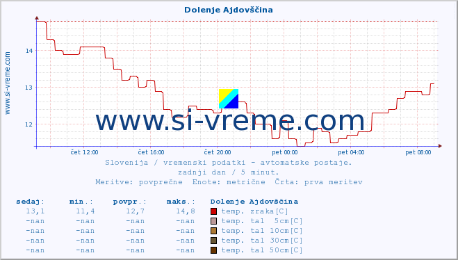 POVPREČJE :: Dolenje Ajdovščina :: temp. zraka | vlaga | smer vetra | hitrost vetra | sunki vetra | tlak | padavine | sonce | temp. tal  5cm | temp. tal 10cm | temp. tal 20cm | temp. tal 30cm | temp. tal 50cm :: zadnji dan / 5 minut.