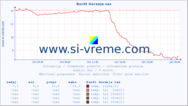 POVPREČJE :: Boršt Gorenja vas :: temp. zraka | vlaga | smer vetra | hitrost vetra | sunki vetra | tlak | padavine | sonce | temp. tal  5cm | temp. tal 10cm | temp. tal 20cm | temp. tal 30cm | temp. tal 50cm :: zadnji dan / 5 minut.