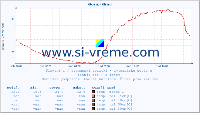 POVPREČJE :: Gornji Grad :: temp. zraka | vlaga | smer vetra | hitrost vetra | sunki vetra | tlak | padavine | sonce | temp. tal  5cm | temp. tal 10cm | temp. tal 20cm | temp. tal 30cm | temp. tal 50cm :: zadnji dan / 5 minut.