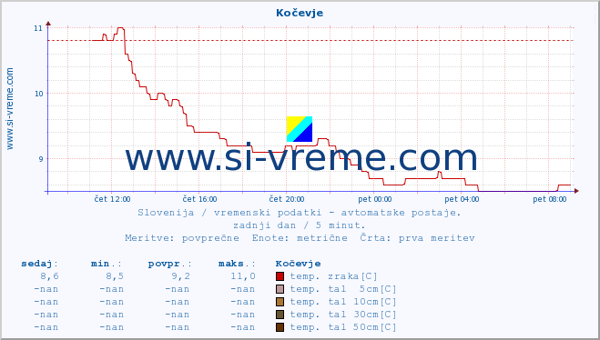 POVPREČJE :: Kočevje :: temp. zraka | vlaga | smer vetra | hitrost vetra | sunki vetra | tlak | padavine | sonce | temp. tal  5cm | temp. tal 10cm | temp. tal 20cm | temp. tal 30cm | temp. tal 50cm :: zadnji dan / 5 minut.