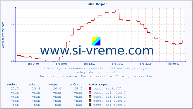 POVPREČJE :: Luka Koper :: temp. zraka | vlaga | smer vetra | hitrost vetra | sunki vetra | tlak | padavine | sonce | temp. tal  5cm | temp. tal 10cm | temp. tal 20cm | temp. tal 30cm | temp. tal 50cm :: zadnji dan / 5 minut.