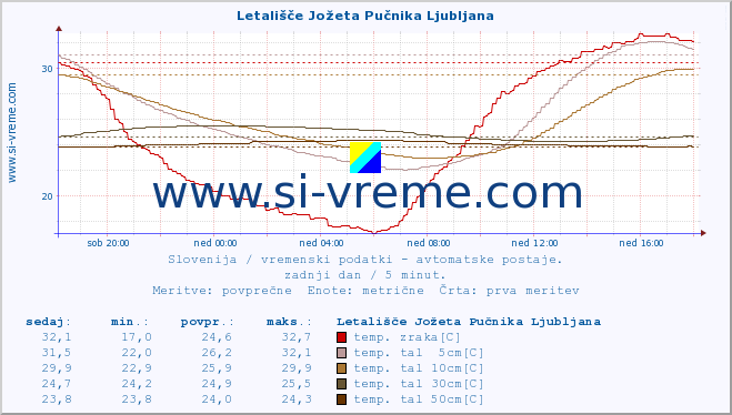 POVPREČJE :: Letališče Jožeta Pučnika Ljubljana :: temp. zraka | vlaga | smer vetra | hitrost vetra | sunki vetra | tlak | padavine | sonce | temp. tal  5cm | temp. tal 10cm | temp. tal 20cm | temp. tal 30cm | temp. tal 50cm :: zadnji dan / 5 minut.