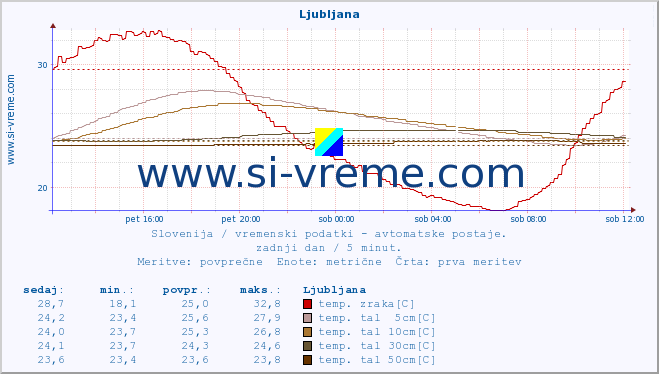 POVPREČJE :: Mežica :: temp. zraka | vlaga | smer vetra | hitrost vetra | sunki vetra | tlak | padavine | sonce | temp. tal  5cm | temp. tal 10cm | temp. tal 20cm | temp. tal 30cm | temp. tal 50cm :: zadnji dan / 5 minut.