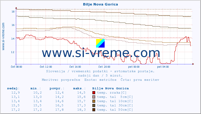 POVPREČJE :: Bilje Nova Gorica :: temp. zraka | vlaga | smer vetra | hitrost vetra | sunki vetra | tlak | padavine | sonce | temp. tal  5cm | temp. tal 10cm | temp. tal 20cm | temp. tal 30cm | temp. tal 50cm :: zadnji dan / 5 minut.