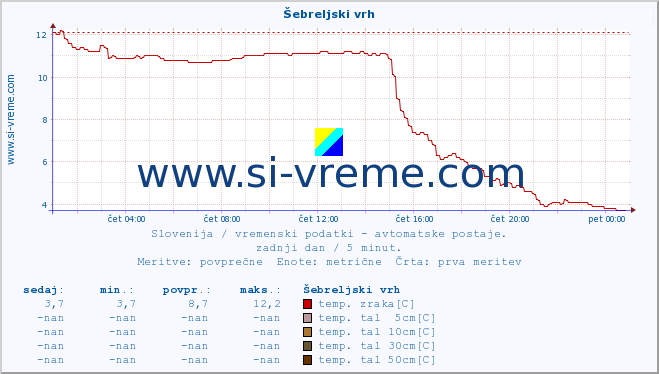 POVPREČJE :: Šebreljski vrh :: temp. zraka | vlaga | smer vetra | hitrost vetra | sunki vetra | tlak | padavine | sonce | temp. tal  5cm | temp. tal 10cm | temp. tal 20cm | temp. tal 30cm | temp. tal 50cm :: zadnji dan / 5 minut.