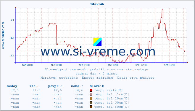 POVPREČJE :: Slavnik :: temp. zraka | vlaga | smer vetra | hitrost vetra | sunki vetra | tlak | padavine | sonce | temp. tal  5cm | temp. tal 10cm | temp. tal 20cm | temp. tal 30cm | temp. tal 50cm :: zadnji dan / 5 minut.