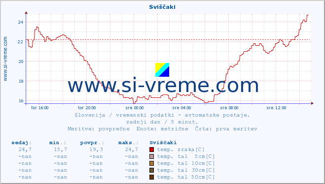 POVPREČJE :: Sviščaki :: temp. zraka | vlaga | smer vetra | hitrost vetra | sunki vetra | tlak | padavine | sonce | temp. tal  5cm | temp. tal 10cm | temp. tal 20cm | temp. tal 30cm | temp. tal 50cm :: zadnji dan / 5 minut.