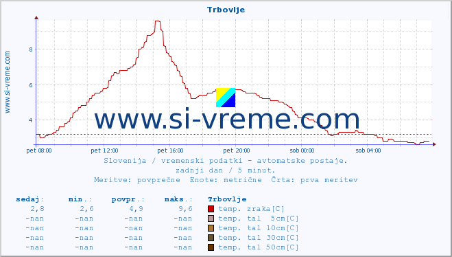 POVPREČJE :: Trbovlje :: temp. zraka | vlaga | smer vetra | hitrost vetra | sunki vetra | tlak | padavine | sonce | temp. tal  5cm | temp. tal 10cm | temp. tal 20cm | temp. tal 30cm | temp. tal 50cm :: zadnji dan / 5 minut.