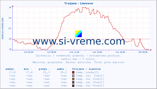 POVPREČJE :: Trojane - Limovce :: temp. zraka | vlaga | smer vetra | hitrost vetra | sunki vetra | tlak | padavine | sonce | temp. tal  5cm | temp. tal 10cm | temp. tal 20cm | temp. tal 30cm | temp. tal 50cm :: zadnji dan / 5 minut.