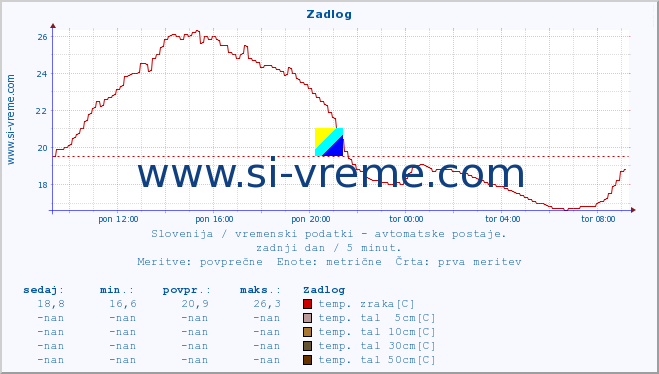 POVPREČJE :: Zadlog :: temp. zraka | vlaga | smer vetra | hitrost vetra | sunki vetra | tlak | padavine | sonce | temp. tal  5cm | temp. tal 10cm | temp. tal 20cm | temp. tal 30cm | temp. tal 50cm :: zadnji dan / 5 minut.