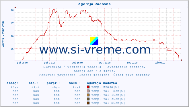 POVPREČJE :: Zgornja Radovna :: temp. zraka | vlaga | smer vetra | hitrost vetra | sunki vetra | tlak | padavine | sonce | temp. tal  5cm | temp. tal 10cm | temp. tal 20cm | temp. tal 30cm | temp. tal 50cm :: zadnji dan / 5 minut.