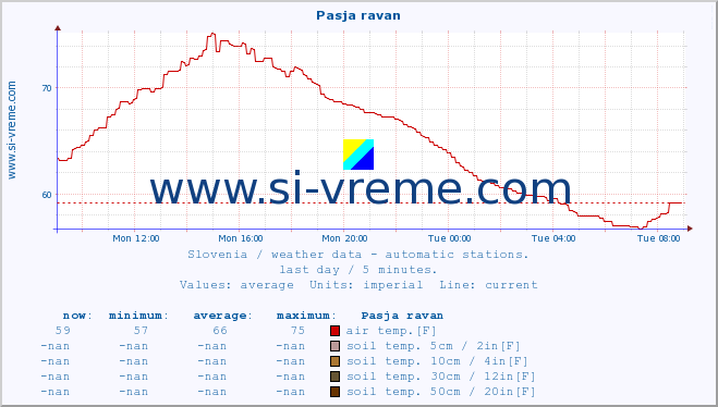  :: Pasja ravan :: air temp. | humi- dity | wind dir. | wind speed | wind gusts | air pressure | precipi- tation | sun strength | soil temp. 5cm / 2in | soil temp. 10cm / 4in | soil temp. 20cm / 8in | soil temp. 30cm / 12in | soil temp. 50cm / 20in :: last day / 5 minutes.