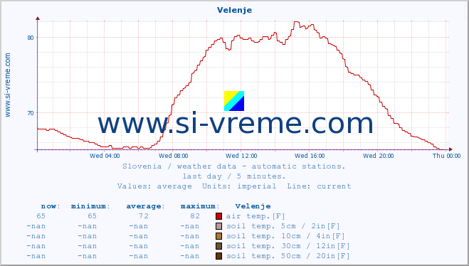  :: Velenje :: air temp. | humi- dity | wind dir. | wind speed | wind gusts | air pressure | precipi- tation | sun strength | soil temp. 5cm / 2in | soil temp. 10cm / 4in | soil temp. 20cm / 8in | soil temp. 30cm / 12in | soil temp. 50cm / 20in :: last day / 5 minutes.