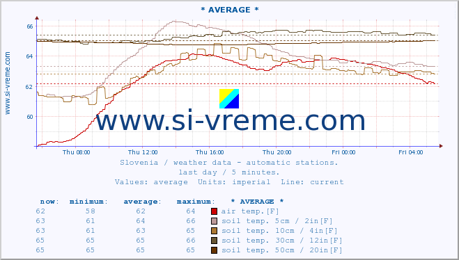  :: * AVERAGE * :: air temp. | humi- dity | wind dir. | wind speed | wind gusts | air pressure | precipi- tation | sun strength | soil temp. 5cm / 2in | soil temp. 10cm / 4in | soil temp. 20cm / 8in | soil temp. 30cm / 12in | soil temp. 50cm / 20in :: last day / 5 minutes.