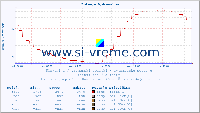 POVPREČJE :: Dolenje Ajdovščina :: temp. zraka | vlaga | smer vetra | hitrost vetra | sunki vetra | tlak | padavine | sonce | temp. tal  5cm | temp. tal 10cm | temp. tal 20cm | temp. tal 30cm | temp. tal 50cm :: zadnji dan / 5 minut.