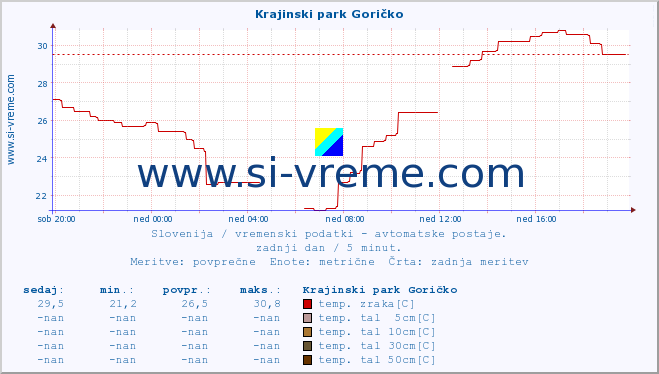 POVPREČJE :: Krajinski park Goričko :: temp. zraka | vlaga | smer vetra | hitrost vetra | sunki vetra | tlak | padavine | sonce | temp. tal  5cm | temp. tal 10cm | temp. tal 20cm | temp. tal 30cm | temp. tal 50cm :: zadnji dan / 5 minut.