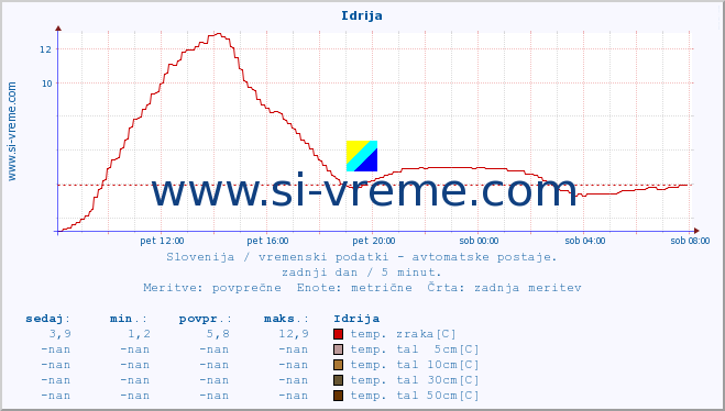 POVPREČJE :: Idrija :: temp. zraka | vlaga | smer vetra | hitrost vetra | sunki vetra | tlak | padavine | sonce | temp. tal  5cm | temp. tal 10cm | temp. tal 20cm | temp. tal 30cm | temp. tal 50cm :: zadnji dan / 5 minut.