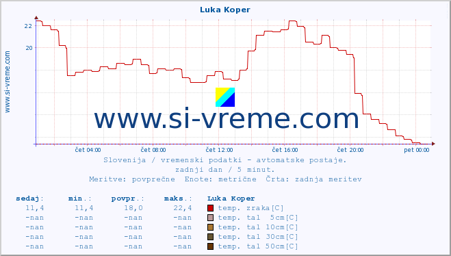 POVPREČJE :: Luka Koper :: temp. zraka | vlaga | smer vetra | hitrost vetra | sunki vetra | tlak | padavine | sonce | temp. tal  5cm | temp. tal 10cm | temp. tal 20cm | temp. tal 30cm | temp. tal 50cm :: zadnji dan / 5 minut.