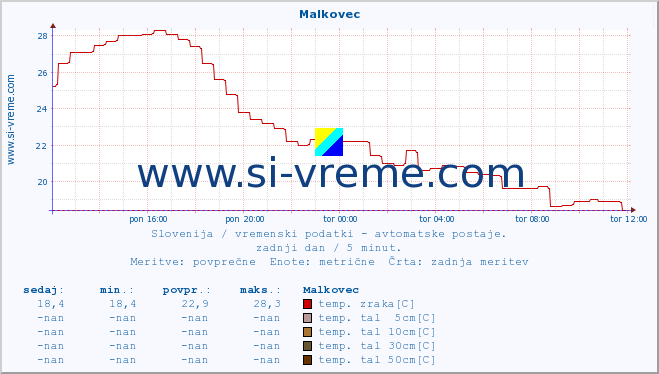 POVPREČJE :: Malkovec :: temp. zraka | vlaga | smer vetra | hitrost vetra | sunki vetra | tlak | padavine | sonce | temp. tal  5cm | temp. tal 10cm | temp. tal 20cm | temp. tal 30cm | temp. tal 50cm :: zadnji dan / 5 minut.