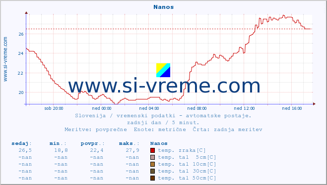 POVPREČJE :: Nanos :: temp. zraka | vlaga | smer vetra | hitrost vetra | sunki vetra | tlak | padavine | sonce | temp. tal  5cm | temp. tal 10cm | temp. tal 20cm | temp. tal 30cm | temp. tal 50cm :: zadnji dan / 5 minut.