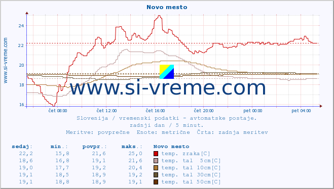 POVPREČJE :: Novo mesto :: temp. zraka | vlaga | smer vetra | hitrost vetra | sunki vetra | tlak | padavine | sonce | temp. tal  5cm | temp. tal 10cm | temp. tal 20cm | temp. tal 30cm | temp. tal 50cm :: zadnji dan / 5 minut.