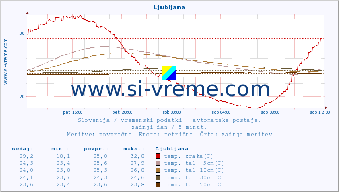 POVPREČJE :: Predel :: temp. zraka | vlaga | smer vetra | hitrost vetra | sunki vetra | tlak | padavine | sonce | temp. tal  5cm | temp. tal 10cm | temp. tal 20cm | temp. tal 30cm | temp. tal 50cm :: zadnji dan / 5 minut.