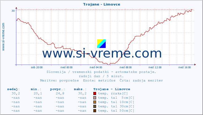 POVPREČJE :: Trojane - Limovce :: temp. zraka | vlaga | smer vetra | hitrost vetra | sunki vetra | tlak | padavine | sonce | temp. tal  5cm | temp. tal 10cm | temp. tal 20cm | temp. tal 30cm | temp. tal 50cm :: zadnji dan / 5 minut.