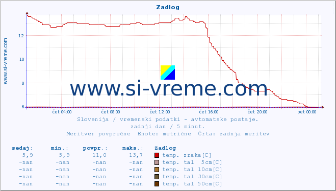 POVPREČJE :: Zadlog :: temp. zraka | vlaga | smer vetra | hitrost vetra | sunki vetra | tlak | padavine | sonce | temp. tal  5cm | temp. tal 10cm | temp. tal 20cm | temp. tal 30cm | temp. tal 50cm :: zadnji dan / 5 minut.