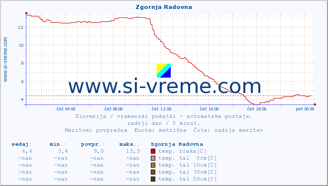 POVPREČJE :: Zgornja Radovna :: temp. zraka | vlaga | smer vetra | hitrost vetra | sunki vetra | tlak | padavine | sonce | temp. tal  5cm | temp. tal 10cm | temp. tal 20cm | temp. tal 30cm | temp. tal 50cm :: zadnji dan / 5 minut.