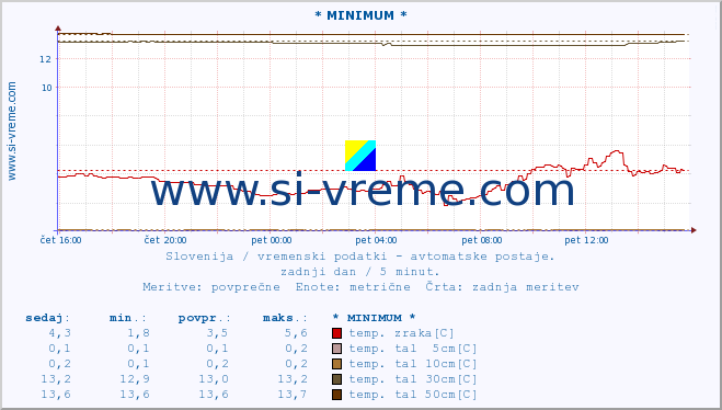 POVPREČJE :: * MINIMUM * :: temp. zraka | vlaga | smer vetra | hitrost vetra | sunki vetra | tlak | padavine | sonce | temp. tal  5cm | temp. tal 10cm | temp. tal 20cm | temp. tal 30cm | temp. tal 50cm :: zadnji dan / 5 minut.