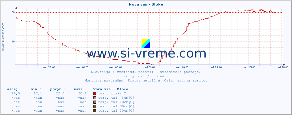 POVPREČJE :: Nova vas - Bloke :: temp. zraka | vlaga | smer vetra | hitrost vetra | sunki vetra | tlak | padavine | sonce | temp. tal  5cm | temp. tal 10cm | temp. tal 20cm | temp. tal 30cm | temp. tal 50cm :: zadnji dan / 5 minut.