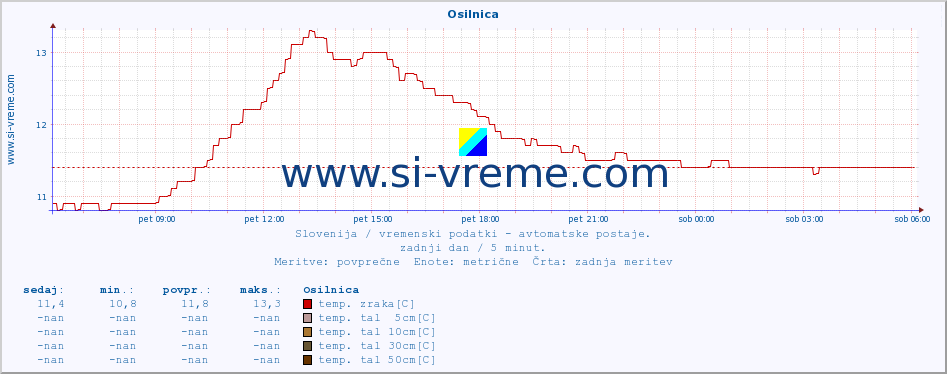 POVPREČJE :: Osilnica :: temp. zraka | vlaga | smer vetra | hitrost vetra | sunki vetra | tlak | padavine | sonce | temp. tal  5cm | temp. tal 10cm | temp. tal 20cm | temp. tal 30cm | temp. tal 50cm :: zadnji dan / 5 minut.