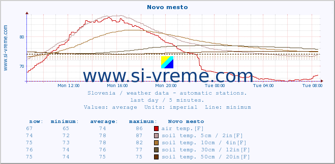  :: Novo mesto :: air temp. | humi- dity | wind dir. | wind speed | wind gusts | air pressure | precipi- tation | sun strength | soil temp. 5cm / 2in | soil temp. 10cm / 4in | soil temp. 20cm / 8in | soil temp. 30cm / 12in | soil temp. 50cm / 20in :: last day / 5 minutes.