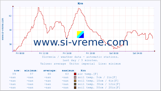  :: Krn :: air temp. | humi- dity | wind dir. | wind speed | wind gusts | air pressure | precipi- tation | sun strength | soil temp. 5cm / 2in | soil temp. 10cm / 4in | soil temp. 20cm / 8in | soil temp. 30cm / 12in | soil temp. 50cm / 20in :: last day / 5 minutes.