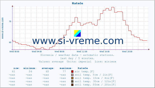  :: Rateče :: air temp. | humi- dity | wind dir. | wind speed | wind gusts | air pressure | precipi- tation | sun strength | soil temp. 5cm / 2in | soil temp. 10cm / 4in | soil temp. 20cm / 8in | soil temp. 30cm / 12in | soil temp. 50cm / 20in :: last day / 5 minutes.