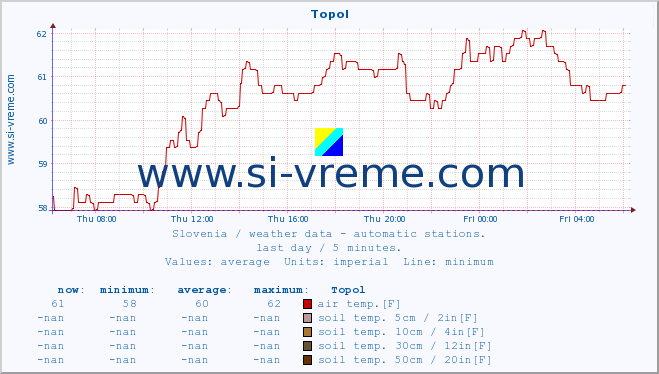  :: Topol :: air temp. | humi- dity | wind dir. | wind speed | wind gusts | air pressure | precipi- tation | sun strength | soil temp. 5cm / 2in | soil temp. 10cm / 4in | soil temp. 20cm / 8in | soil temp. 30cm / 12in | soil temp. 50cm / 20in :: last day / 5 minutes.