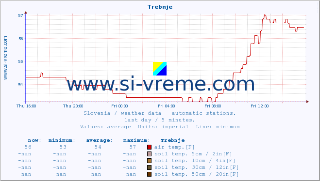  :: Trebnje :: air temp. | humi- dity | wind dir. | wind speed | wind gusts | air pressure | precipi- tation | sun strength | soil temp. 5cm / 2in | soil temp. 10cm / 4in | soil temp. 20cm / 8in | soil temp. 30cm / 12in | soil temp. 50cm / 20in :: last day / 5 minutes.