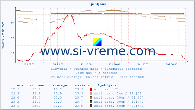  :: Ljubljana :: air temp. | humi- dity | wind dir. | wind speed | wind gusts | air pressure | precipi- tation | sun strength | soil temp. 5cm / 2in | soil temp. 10cm / 4in | soil temp. 20cm / 8in | soil temp. 30cm / 12in | soil temp. 50cm / 20in :: last day / 5 minutes.