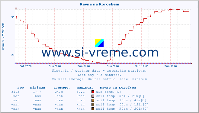  :: Ravne na Koroškem :: air temp. | humi- dity | wind dir. | wind speed | wind gusts | air pressure | precipi- tation | sun strength | soil temp. 5cm / 2in | soil temp. 10cm / 4in | soil temp. 20cm / 8in | soil temp. 30cm / 12in | soil temp. 50cm / 20in :: last day / 5 minutes.