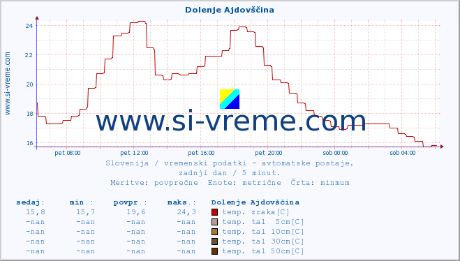 POVPREČJE :: Dolenje Ajdovščina :: temp. zraka | vlaga | smer vetra | hitrost vetra | sunki vetra | tlak | padavine | sonce | temp. tal  5cm | temp. tal 10cm | temp. tal 20cm | temp. tal 30cm | temp. tal 50cm :: zadnji dan / 5 minut.