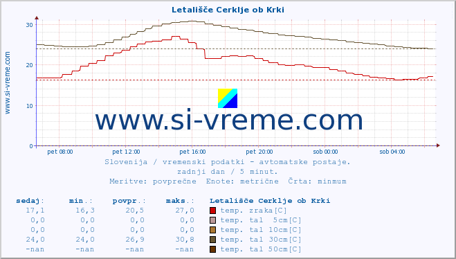 POVPREČJE :: Letališče Cerklje ob Krki :: temp. zraka | vlaga | smer vetra | hitrost vetra | sunki vetra | tlak | padavine | sonce | temp. tal  5cm | temp. tal 10cm | temp. tal 20cm | temp. tal 30cm | temp. tal 50cm :: zadnji dan / 5 minut.