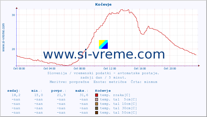 POVPREČJE :: Kočevje :: temp. zraka | vlaga | smer vetra | hitrost vetra | sunki vetra | tlak | padavine | sonce | temp. tal  5cm | temp. tal 10cm | temp. tal 20cm | temp. tal 30cm | temp. tal 50cm :: zadnji dan / 5 minut.