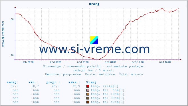 POVPREČJE :: Kranj :: temp. zraka | vlaga | smer vetra | hitrost vetra | sunki vetra | tlak | padavine | sonce | temp. tal  5cm | temp. tal 10cm | temp. tal 20cm | temp. tal 30cm | temp. tal 50cm :: zadnji dan / 5 minut.