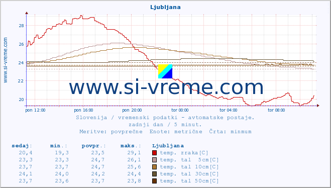 POVPREČJE :: Ljubljana :: temp. zraka | vlaga | smer vetra | hitrost vetra | sunki vetra | tlak | padavine | sonce | temp. tal  5cm | temp. tal 10cm | temp. tal 20cm | temp. tal 30cm | temp. tal 50cm :: zadnji dan / 5 minut.