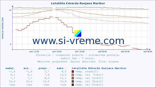 POVPREČJE :: Letališče Edvarda Rusjana Maribor :: temp. zraka | vlaga | smer vetra | hitrost vetra | sunki vetra | tlak | padavine | sonce | temp. tal  5cm | temp. tal 10cm | temp. tal 20cm | temp. tal 30cm | temp. tal 50cm :: zadnji dan / 5 minut.