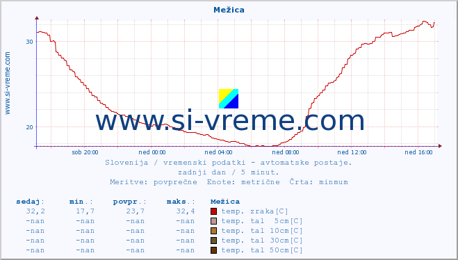 POVPREČJE :: Mežica :: temp. zraka | vlaga | smer vetra | hitrost vetra | sunki vetra | tlak | padavine | sonce | temp. tal  5cm | temp. tal 10cm | temp. tal 20cm | temp. tal 30cm | temp. tal 50cm :: zadnji dan / 5 minut.